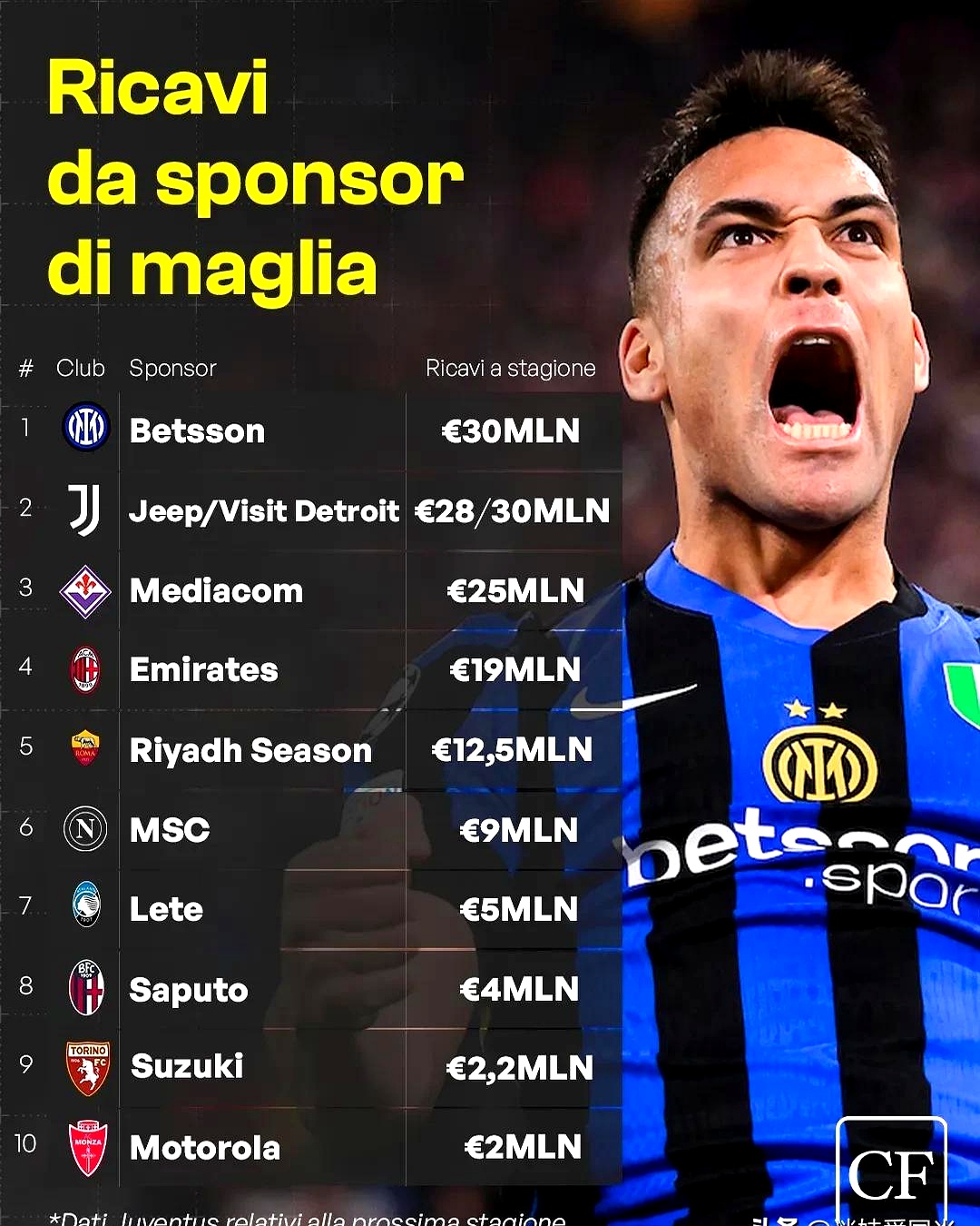 意甲联赛榜首之争,国际米兰领先优势被缩小的简单介绍 意甲联赛榜首之争,国际米兰领先优势被缩小的简单介绍