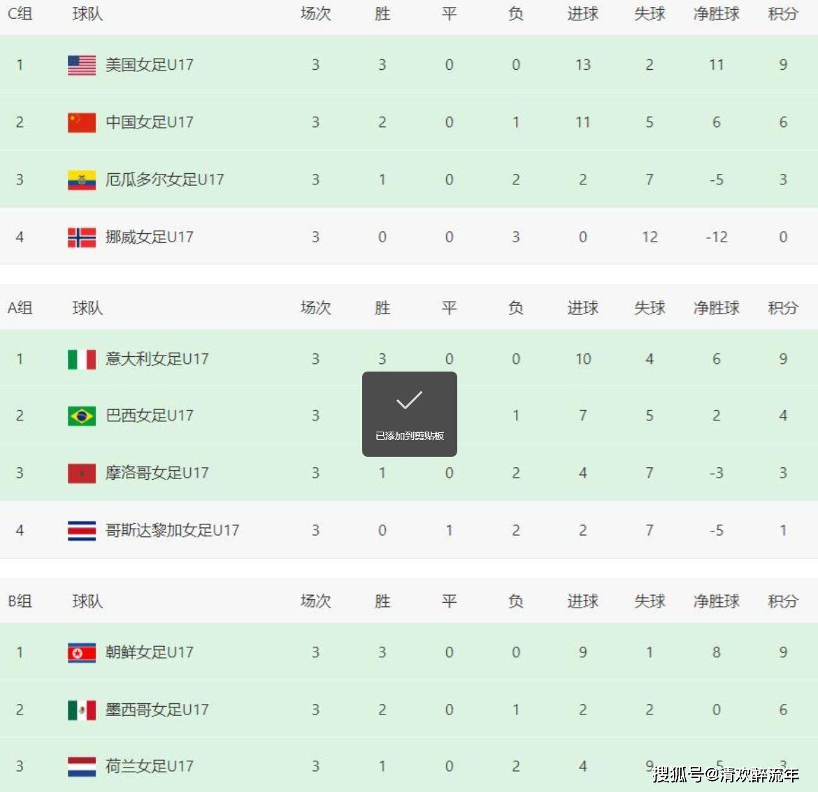 包含巴西女足士气高涨，轻松晋级淘汰赛的词条